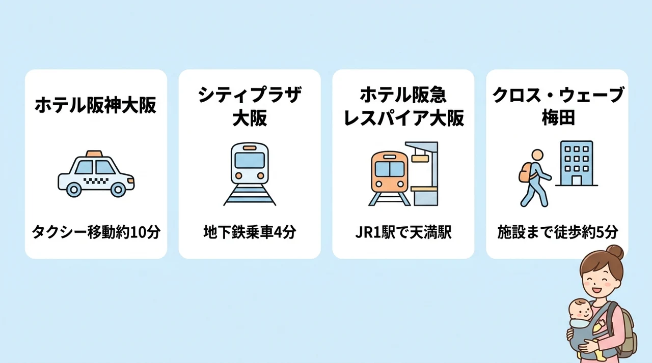 キッズプラザ大阪までのベビーカー移動ルートと所要時間