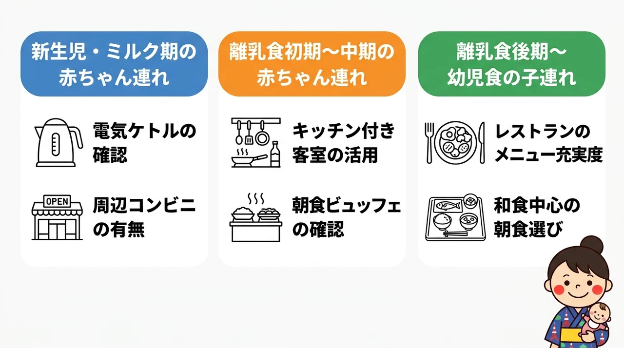 月齢別で比較する離乳食・ミルク対応と設備