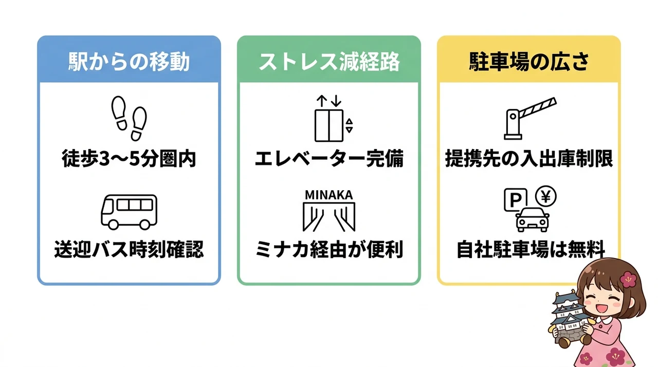 駅近・駐車場・ベビーカー移動の実用アクセス情報